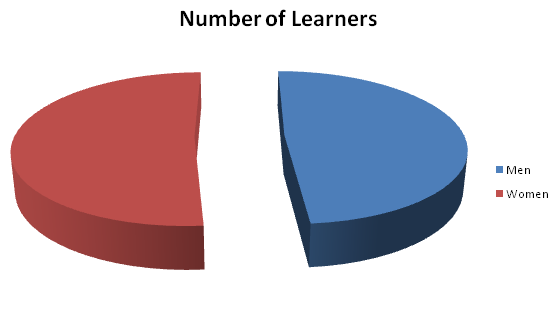 pie chart depicting 52% female learners vs 48% male